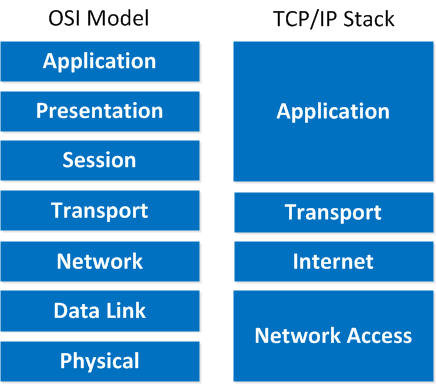 Figure 1: The OSI and TCP/IP stacks, side-by-side
